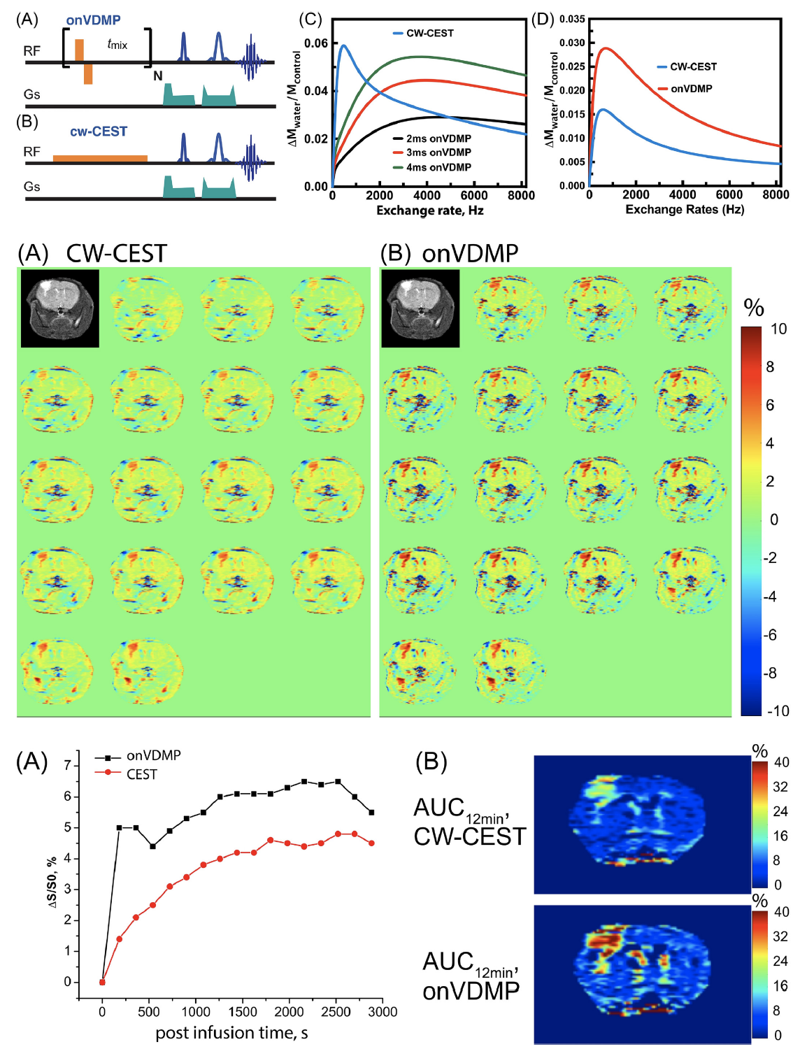 GlucoCEST imaging with on‐resonance variable delay multiple pulse (onVDMP) MRI