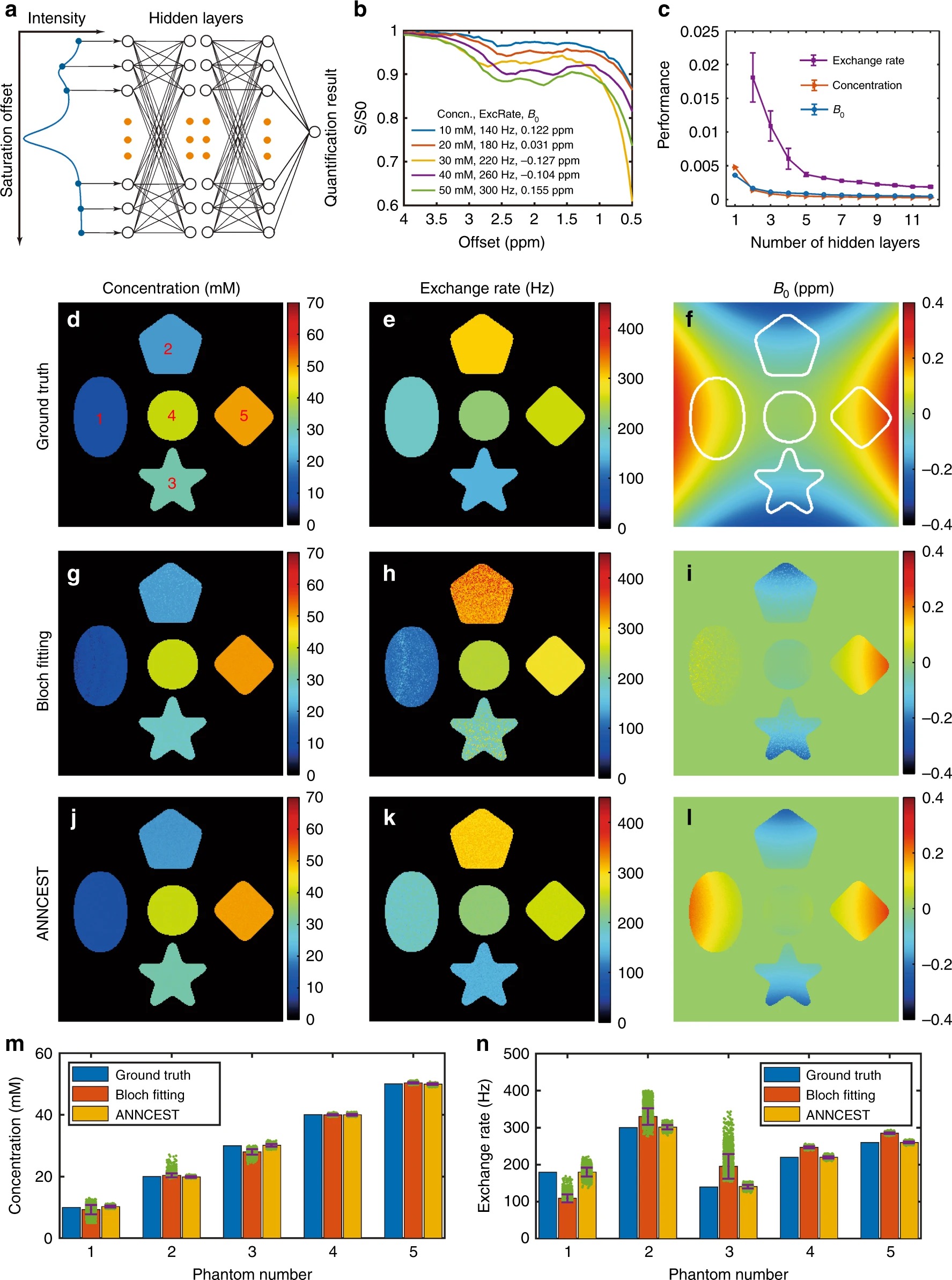 In vivo imaging of phosphocreatine with artificial neural networks