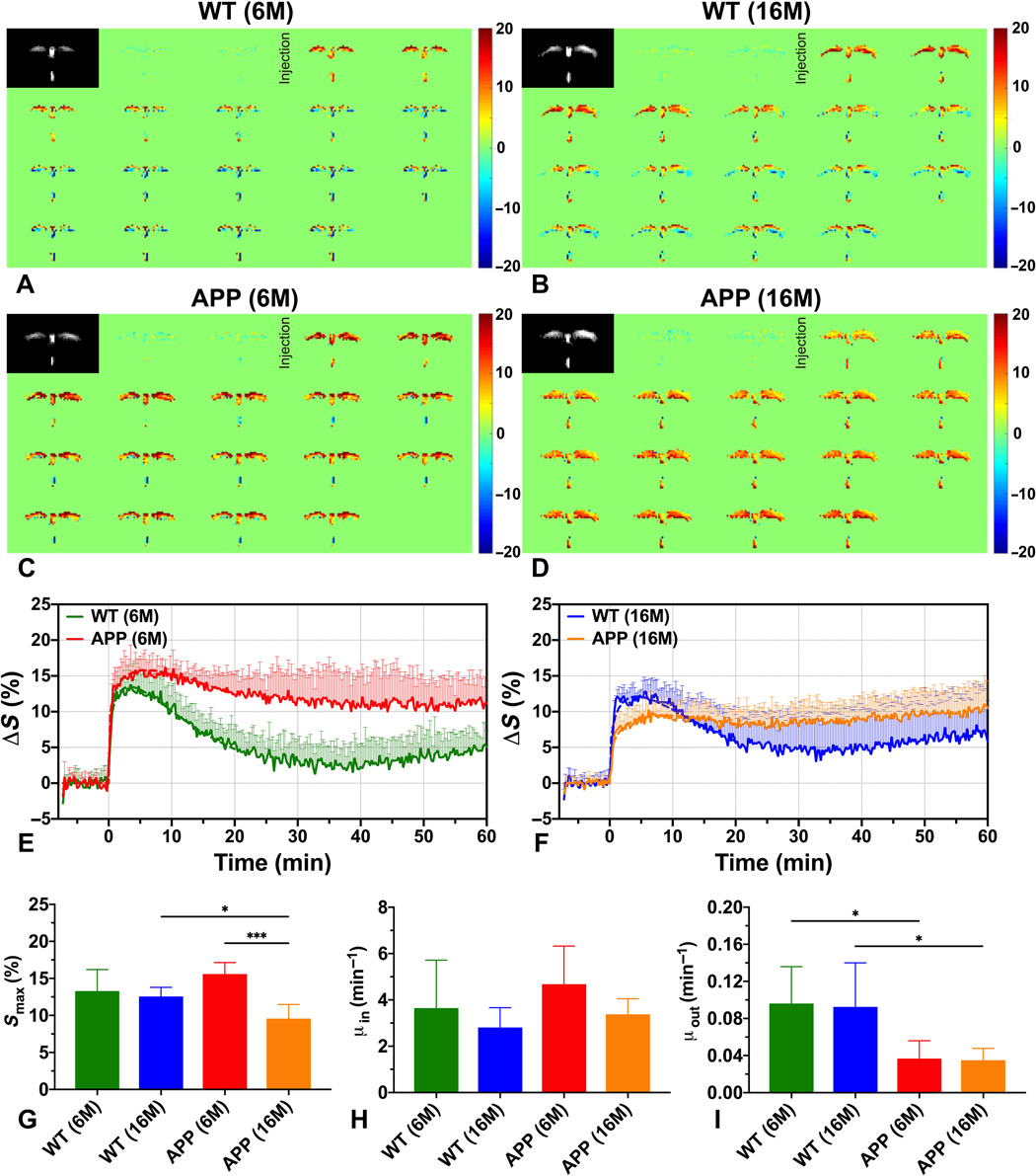 Altered D-glucose in brain parenchyma and cerebrospinal fluid of early Alzheimer’s disease detected by dynamic glucose-enhanced MRI