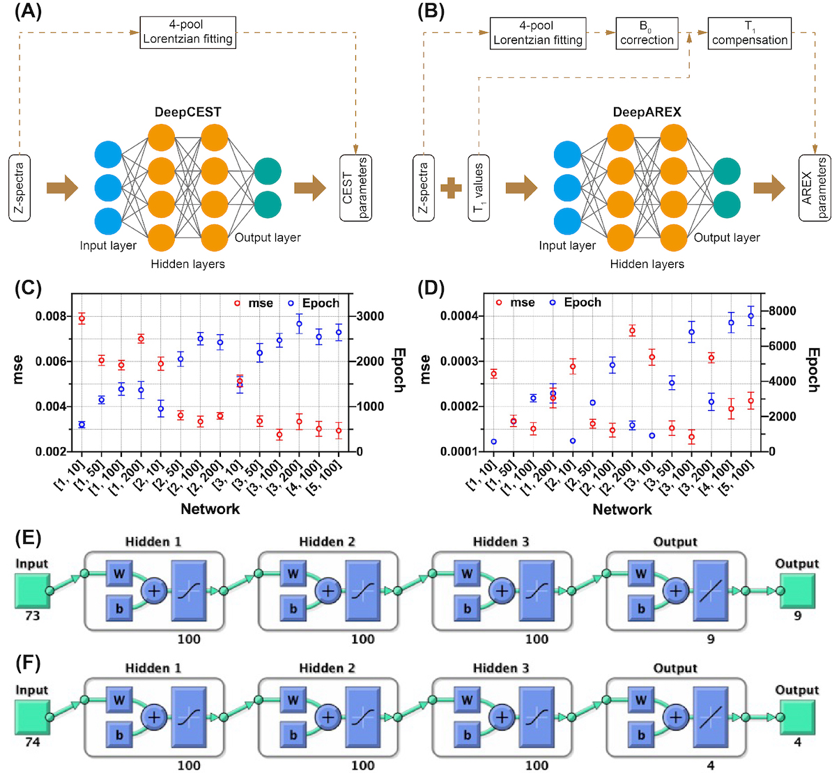 Deep neural network based CEST and AREX processing: Application in imaging a model of Alzheimer’s disease at 3 T